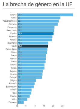 Fuente: 'The gender pay gap in the European Union', Comisión Europea con datos de Eurostat. En: The Huffingtonpost.